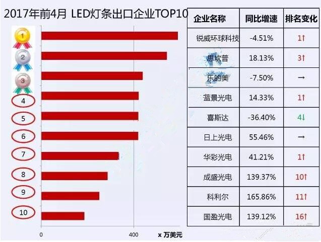 2017年1-4月LED灯条出口企业TOP10排行榜出炉！