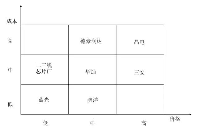 2017中国LED芯片业竞争格局分析及2018年行业预测