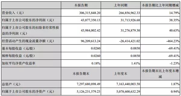 一季度小间距LED屏企业绩出炉！冠军宝座又是他的！