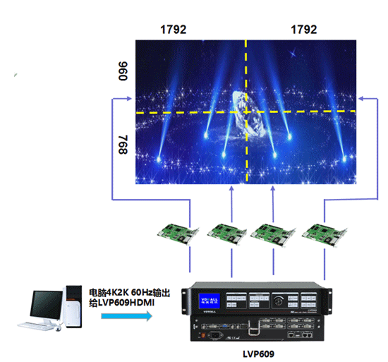 4K 60Hz图像处理对于小间距LED显示屏的重要意义