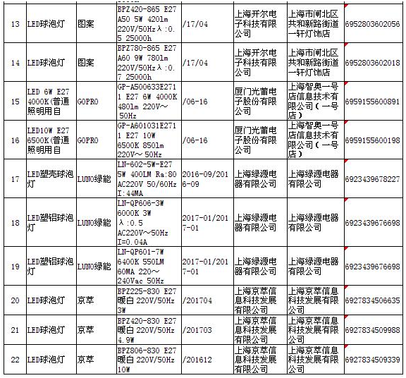 上海质监局2017上半年抽检结果:LED灯泡3批次不合格 上海质监局2017上半年抽检结果:LED灯泡3批次不合格