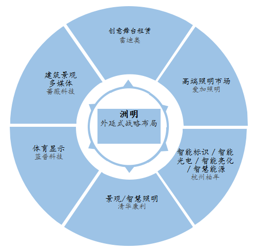洲明全面布局LED照明高端价值链！内生外延齐发力