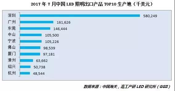 LED照明出口走出低迷状态 7月再迎新高涨！