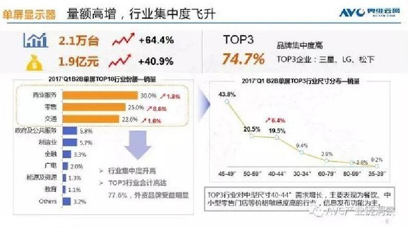 一季度户外广告机大尺寸增长趋势明显 销售额上涨15%