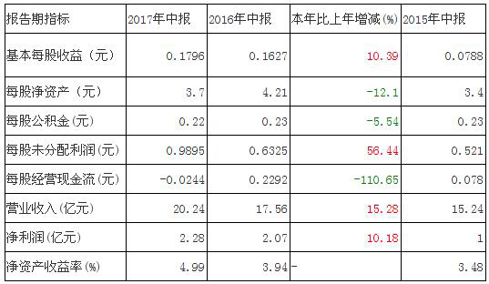 年中报火热来袭!11家照明企业谁是赢家? 年中报火热来袭!11家照明企业谁是赢家?