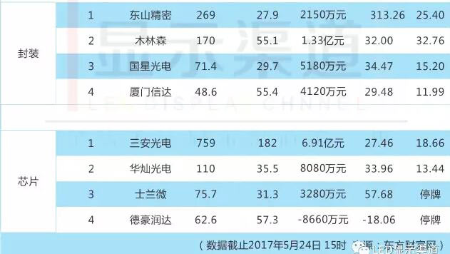 资本时代来临？一图读懂LED屏企总市值高低！