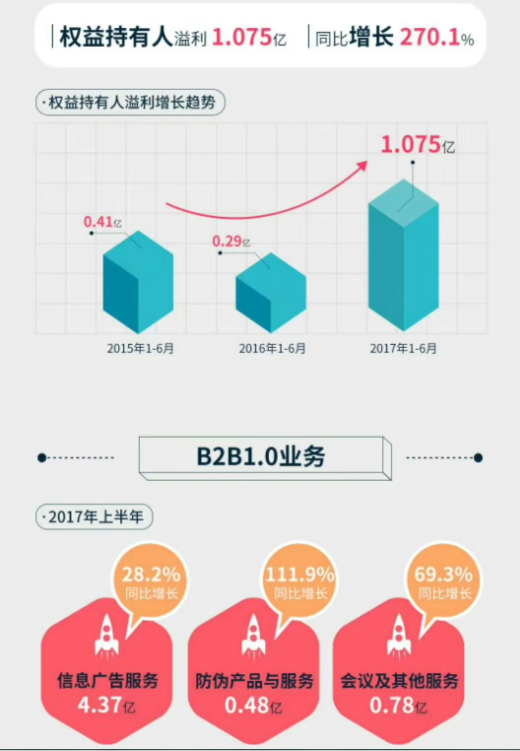 慧聪网公布业绩：2017年上半年实现销售收入达13.43亿元！
