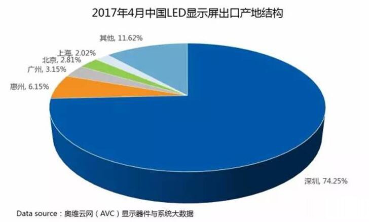 中国LED显示屏企业纷纷进军海外市场 国际显示巨头即将诞生！