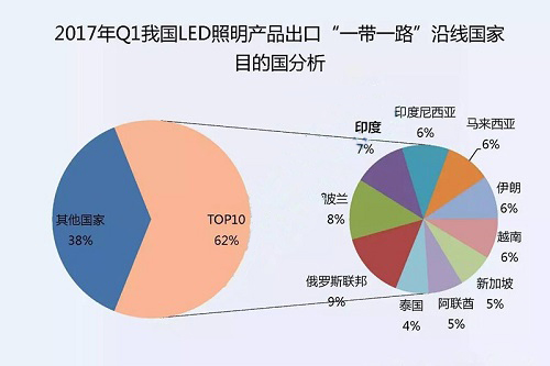 受惠于“一带一路”战略，LED照明产品出口有何变化？