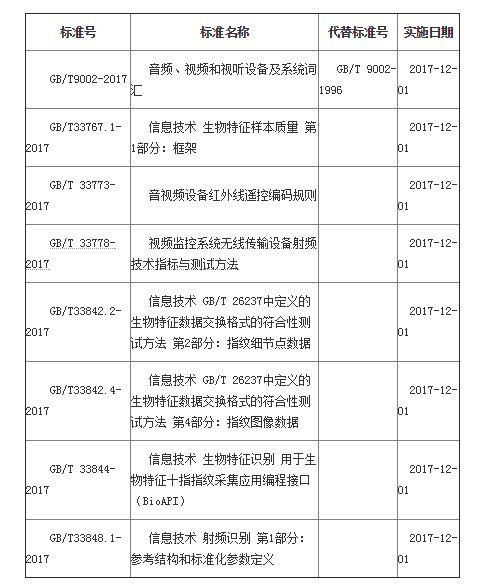 2017年底将实施多项涉及安防领域国家标准！