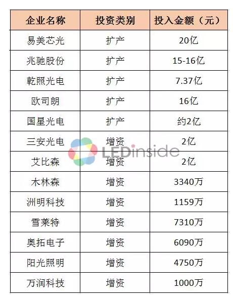 2017年上半年LED行业增资、扩产事件大盘点！