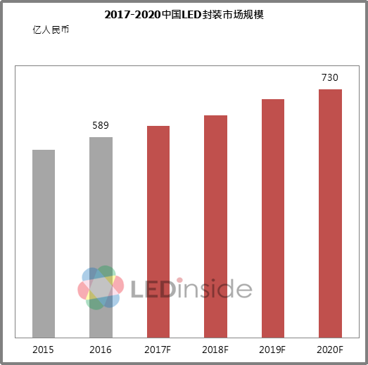 2017中国LED芯片与封装产业重点关注六大趋势