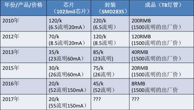 2017LED产业大趋势分析：一带一路究竟带来了什么契机？