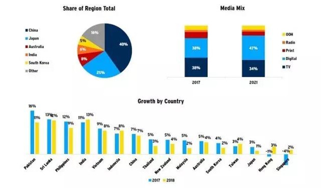 2017年全球广告收入或达5050亿美元 中国成第二大市场