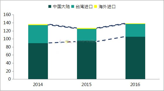 国内LED芯片行业迅速崛起  台厂商为主导因素？