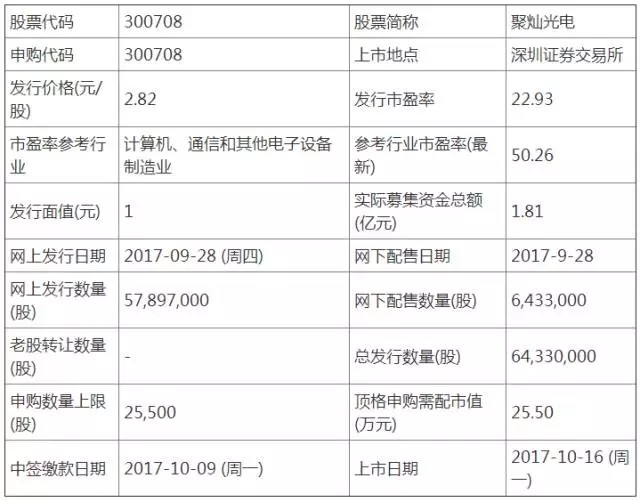 LED上市大军又添一员！聚灿光电深交所正式上市