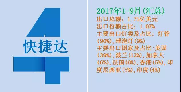 近2万家LED照明企业抢食海外市场！究竟谁拨的头筹？