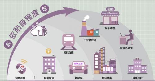 物联网年总产值将达11兆美元 或成布局全球科技产业新亮点 物联网年总产值将达11兆美元 或成布局全球科技产业新亮点