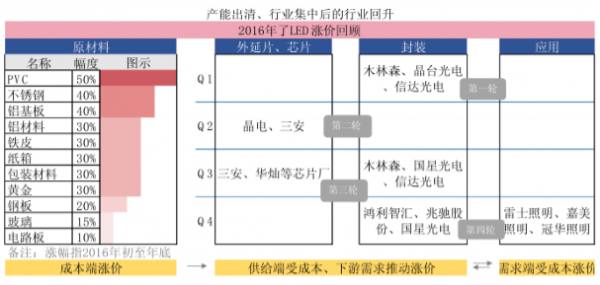 2017年LED使用颗数或达3037.5亿颗 小间距及照明为主要增长点 2017年LED使用颗数或达3037.5亿颗 小间距及照明为主要增长点