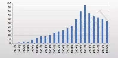 2017年中国LED芯片产值增速将达到30%！