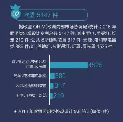 我国LED照明灯具专利数量位列全球第一 我国LED照明灯具专利数量位列全球第一