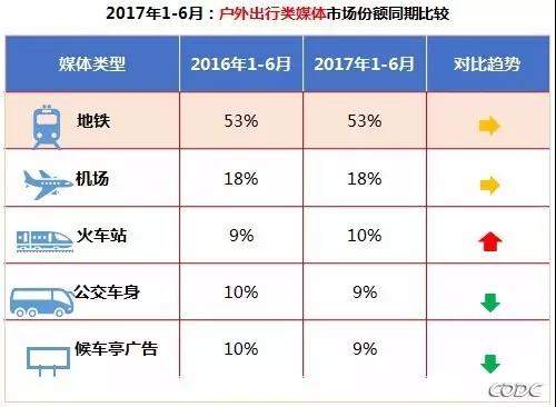 2017上半年中国地铁媒体投放趋势 2017上半年中国地铁媒体投放趋势