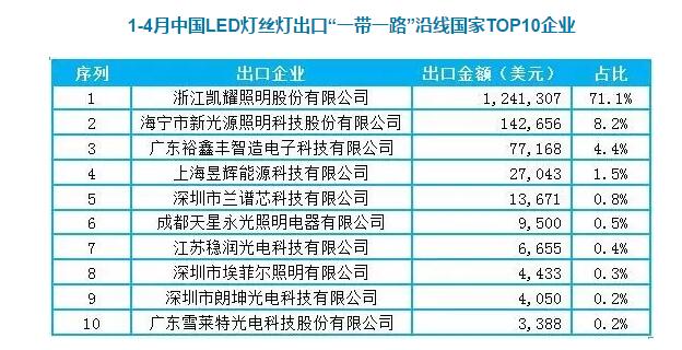 2017LED灯丝市场观察：“一带一路”市场火爆 增速超500%