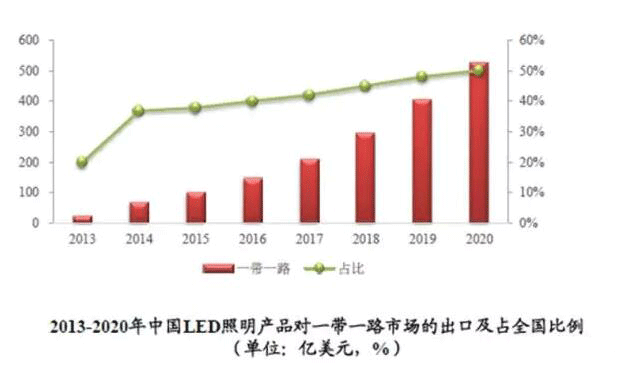 “一带一路”为中国LED企业创造了哪些利好条件？
