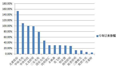 LED行业2017三季度报一片红！八家公司增长愈100%！