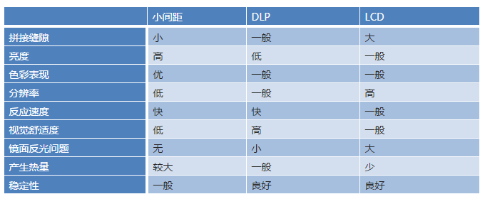 室内大屏混战不断！小间距来势汹汹 LCD、DLP遭受冲击？三者优缺点大揭秘！
