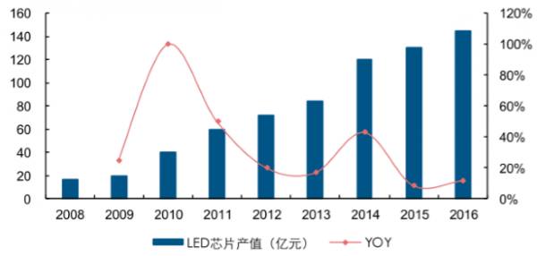 2017年LED使用颗数或达3037.5亿颗 小间距及照明为主要增长点 2017年LED使用颗数或达3037.5亿颗 小间距及照明为主要增长点