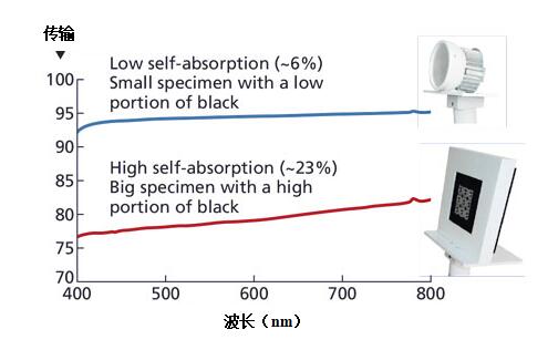 常用方法介绍及测量建议!如何测量LED光通量和辐射功率? 常用方法介绍及测量建议!如何测量LED光通量和辐射功率?