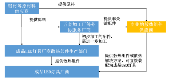 2017年LED照明散热组件行业市场分析报告
