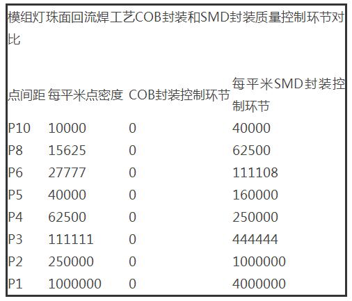 COB和SMD封装技术大比拼 谁将成为主流? COB和SMD封装技术大比拼 谁将成为主流?