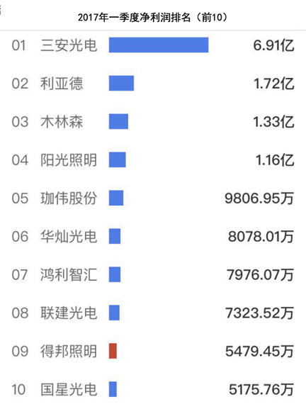 LED企业一季报火热出炉！三甲花落谁家？