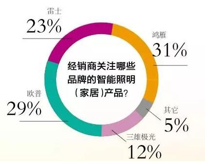 LED智能照明市场将爆发？67%经销商欲代理智能家居照明产品