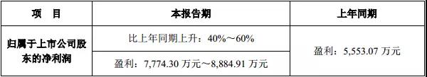 前三季净利逾2.3亿!鸿利智汇为何增收如此迅速? 前三季净利逾2.3亿!鸿利智汇为何增收如此迅速?