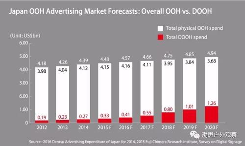 日本和中国户外广告市场容量还有新型趋势！