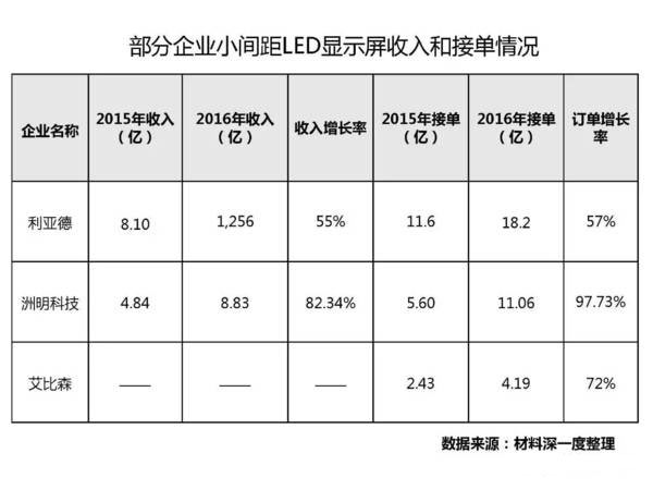 三方争霸赛！小间距LED、OLED、QLED谁才是未来室内显示主宰？