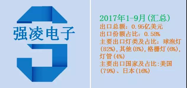 近2万家LED照明企业抢食海外市场！究竟谁拨的头筹？
