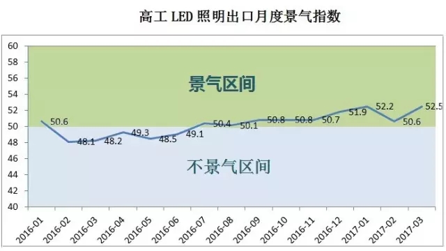 最新LED照明行业出口景气指数出炉：三月景气度最高！