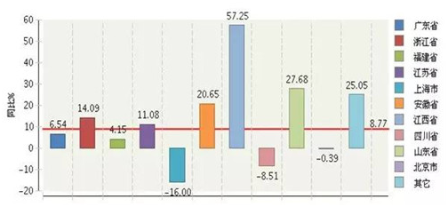 2017上半年广东照明出口再度蝉联第一