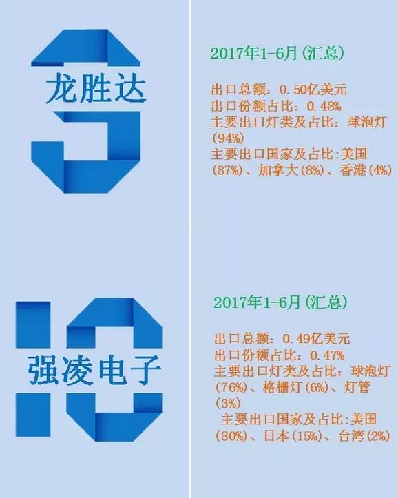 2017上半年中国LED照明企业出口十强榜单出炉！