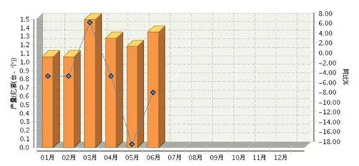 2017上半年广东照明出口再度蝉联第一