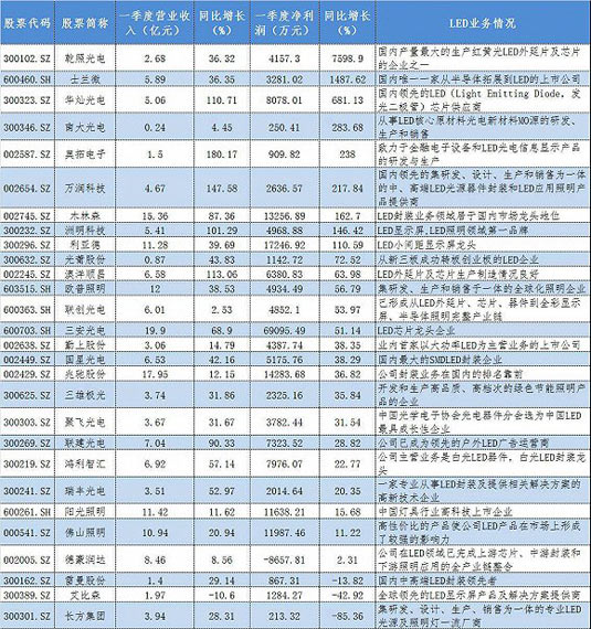 一季度业近九成LED上市企业绩飘红!三成净利翻倍 一季度业近九成LED上市企业绩飘红!三成净利翻倍