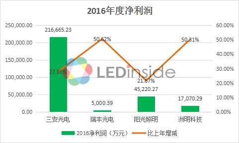 三安、洲明……2016年LED上市公司分红大PK！谁最“壕”？