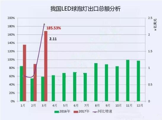 第一季度LED球泡灯出口企业排行榜出炉:深圳企业无缘前五 第一季度LED球泡灯出口企业排行榜出炉:深圳企业无缘前五