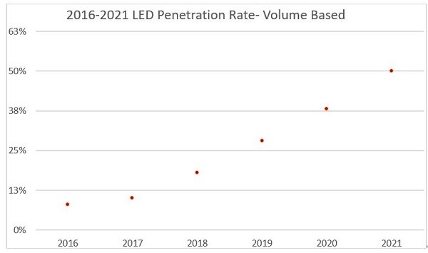 后照明时代：照明厂商该如何发展？