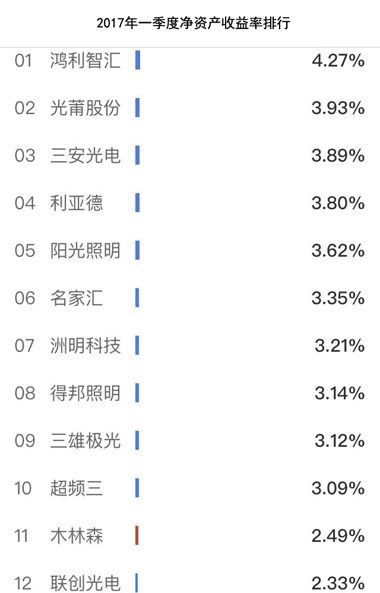 一季报出炉，为何深圳的LED企业看完都沉默了？