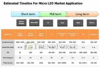 两大关键加速Micro LED商业实用化 TV应用可望提前实现